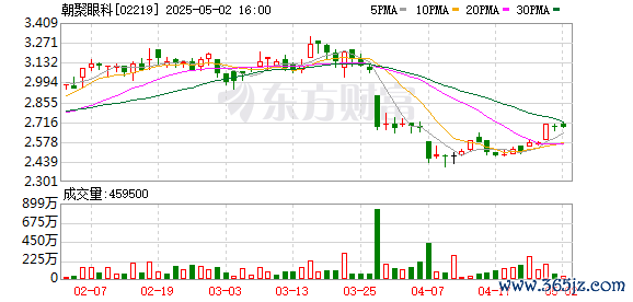 股市如何配资 朝聚眼科：2024年净利润同比下降14.78% 拟每股派息0.1193港元