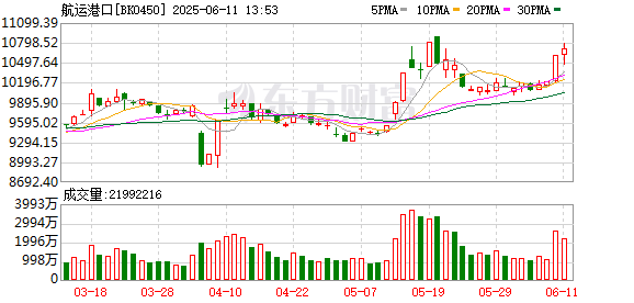 网上配资炒股 重磅来袭！由中国和东亚输往美国西岸的货柜海运费率突然跳涨94%！