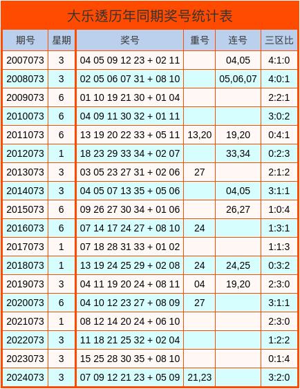 投查查配资平台 073期潘笑傲大乐透预测奖号：重号分析